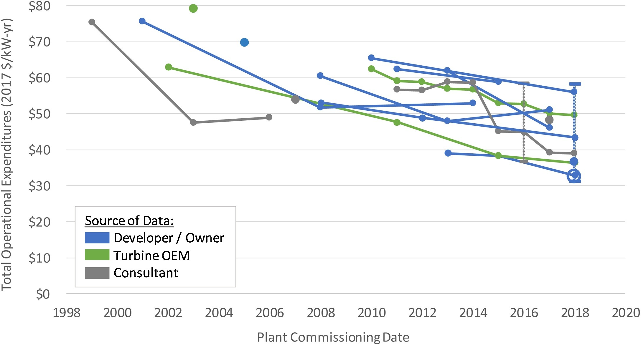 Figure of Total operational expenditures versus plant comissioning date