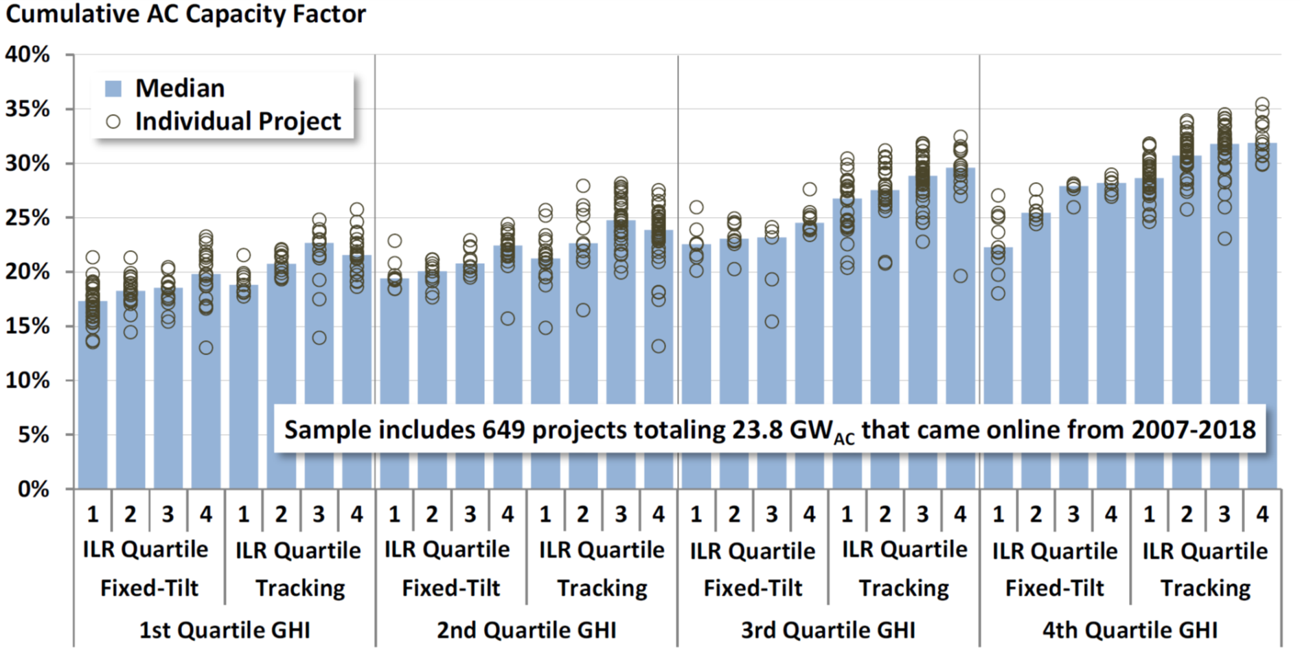Figure of Cumulative net AC capacity factor of U.S. utility-scale PV projects