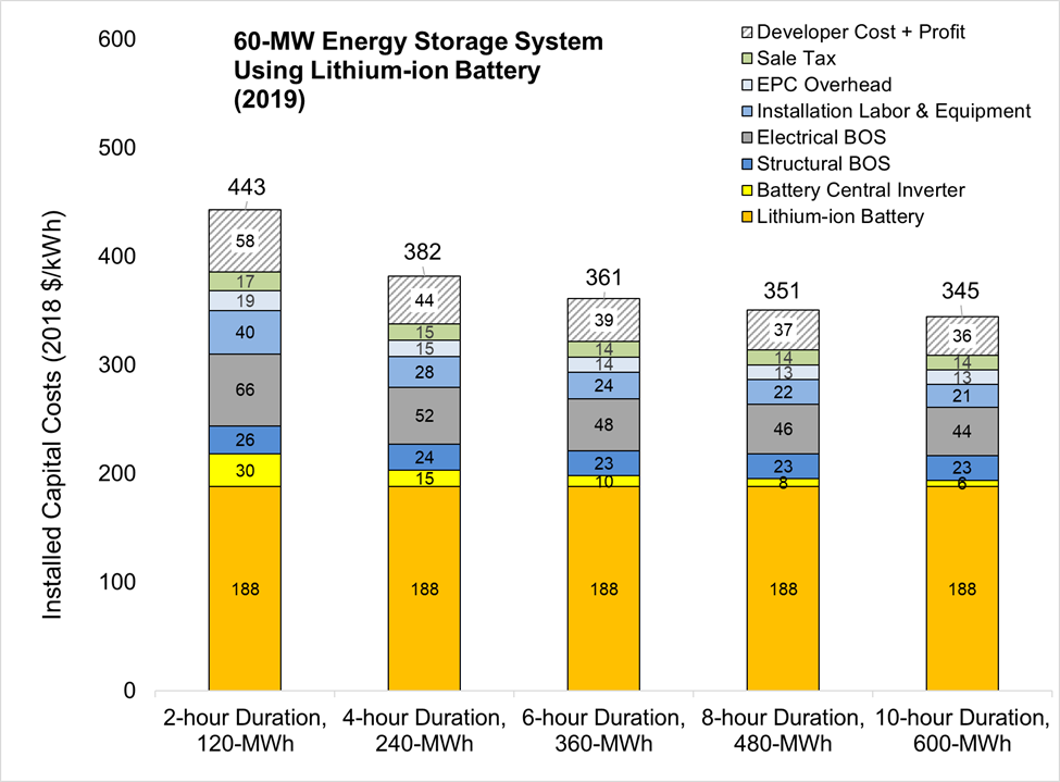 Figure of 2019 U.S. utility-scale LIB storage costs for durations of 2–10 hours (60 MWDC) in $/kWh