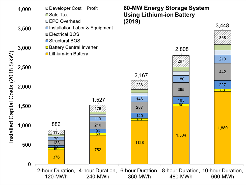 Figure of 2019 U.S. utility-scale LIB storage costs for durations of 2–10 hours (60 MWDC) in $/kW