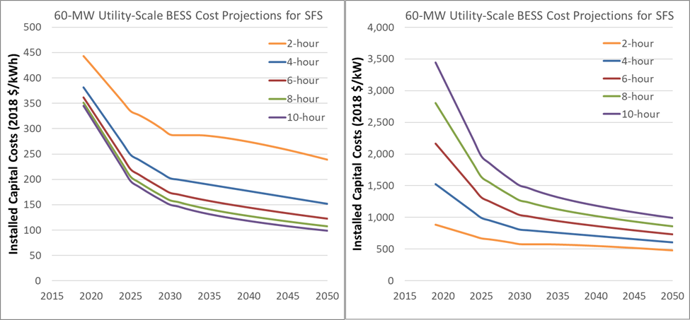 Figure of Utility-scale BESS Moderate Scenario cost projections, on a $/kWh basis (left) and a $/kW basis (right)