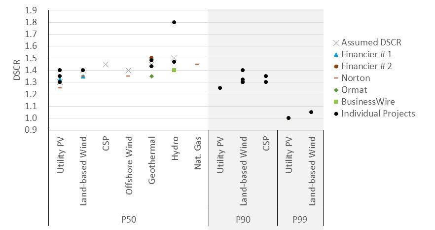 Figure of Empirical DSCR data at different probability of exceedance levels, by technology