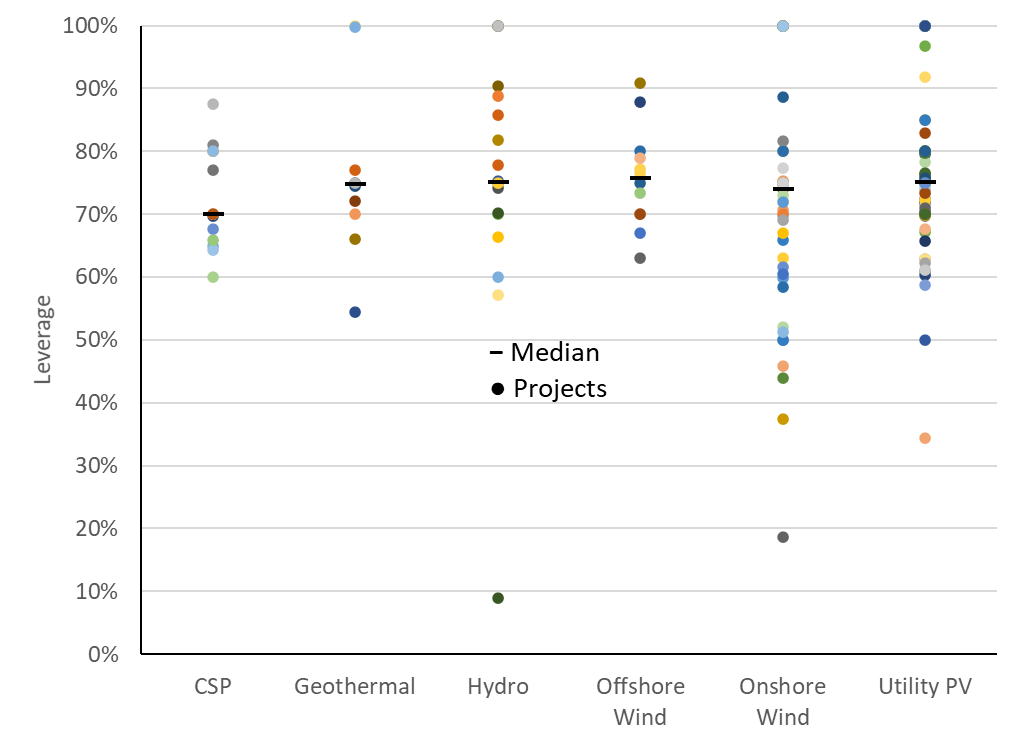 Figure of Leverage of global renewable energy projects, by technology