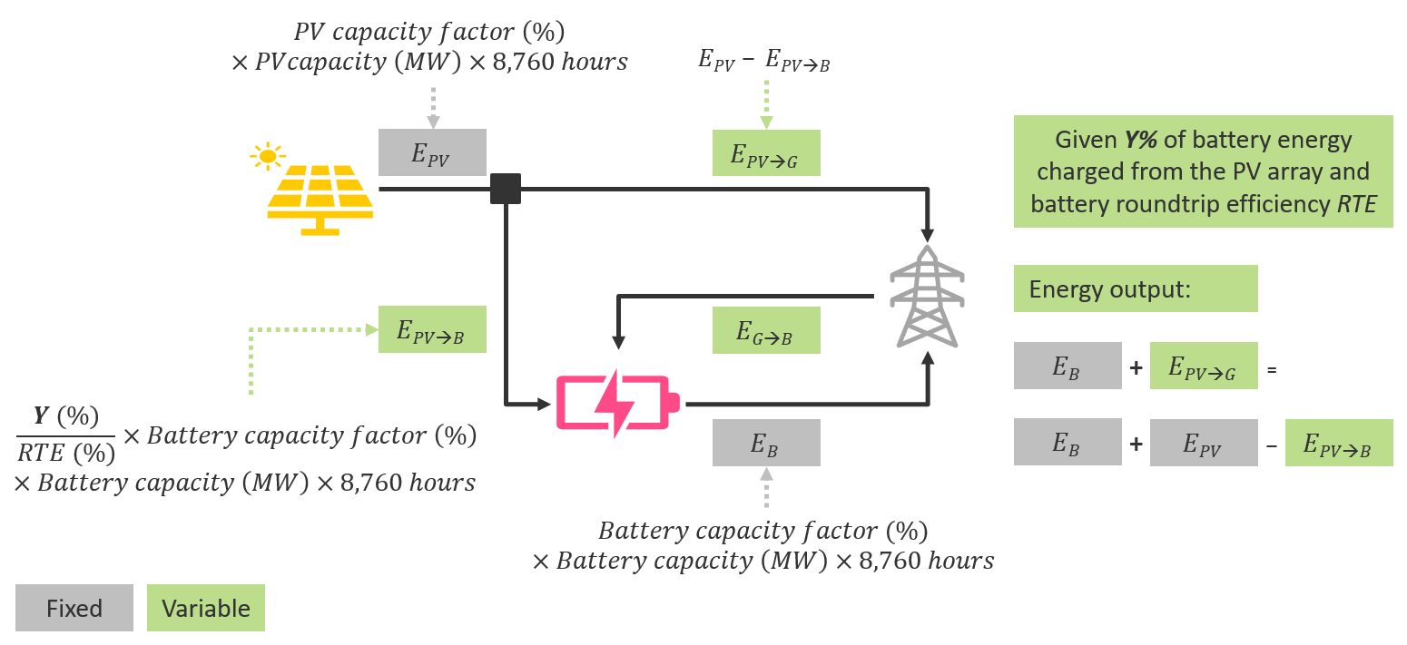 Schematic of Energy flows in the DC-coupled PV-plus-battery system