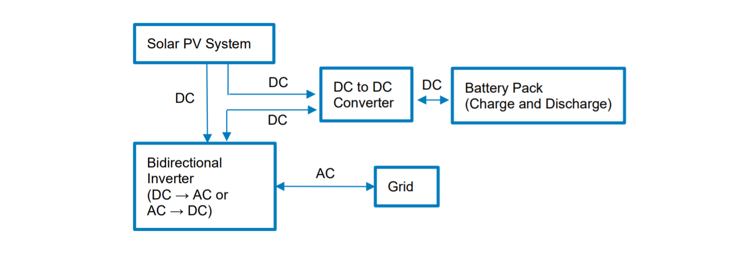 Schematic of a DC-coupled PV-plus-battery system