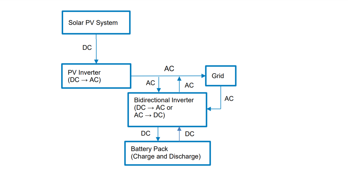 Schematic of Components of an AC-coupled PV-plus-battery system