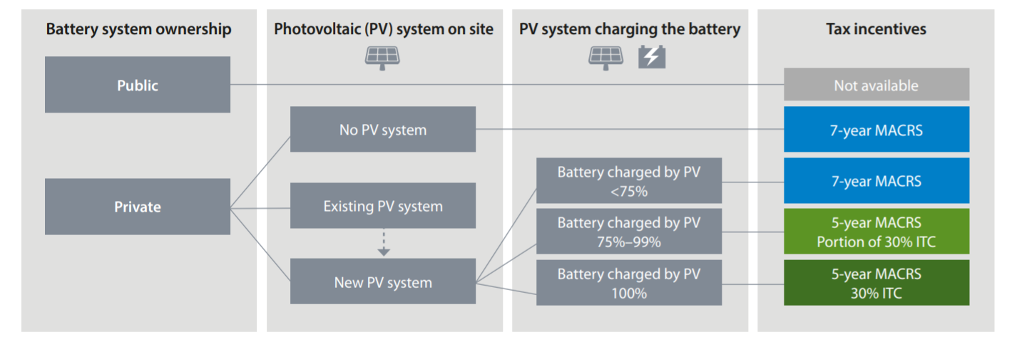 Schematic of ITC qualification of PV-plus-battery systems