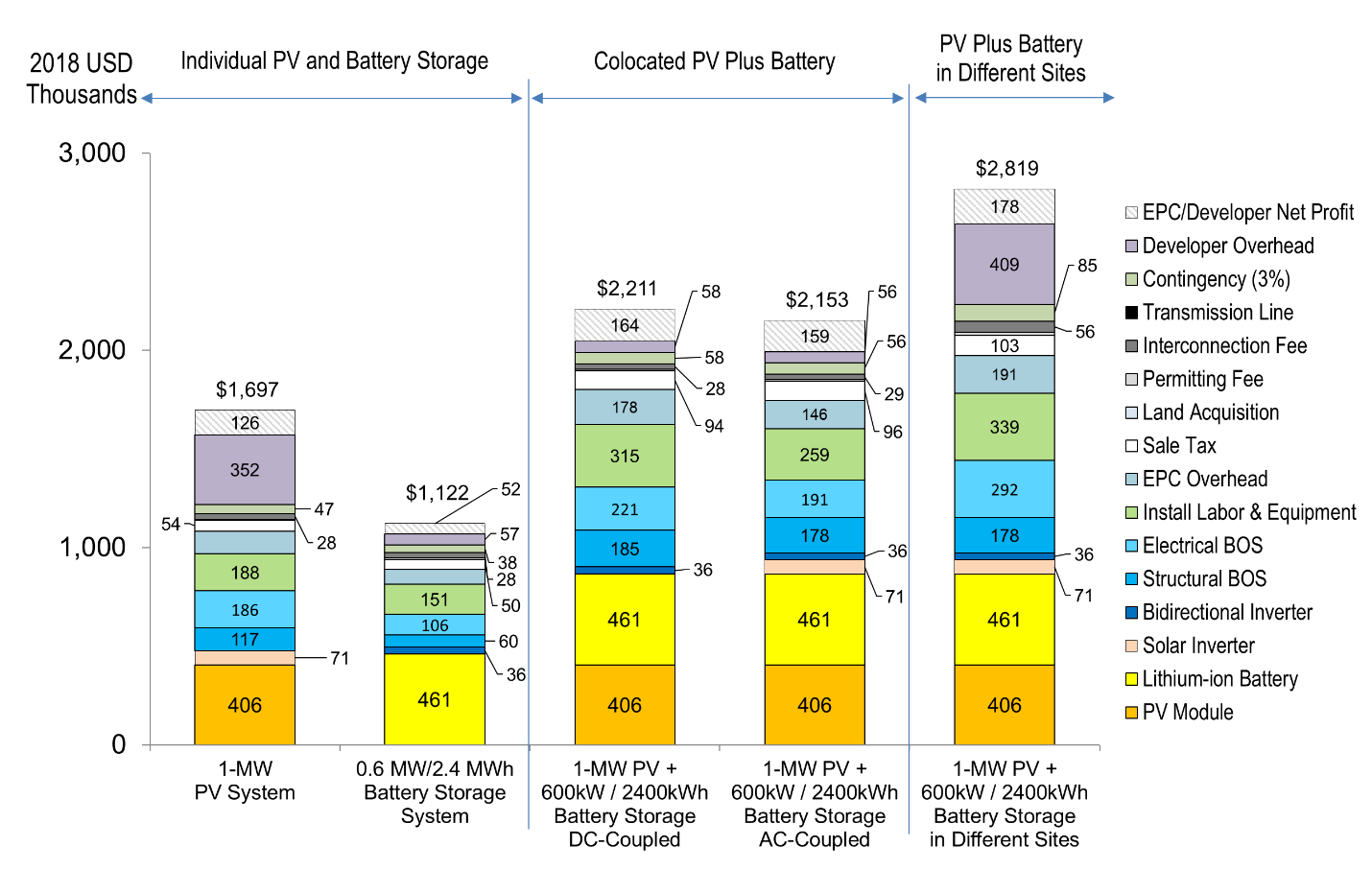 Figure of Estimated costs of commercial and industrial stand-alone PV, stand-alone BESS, and PV+BESS using NREL bottom-up model