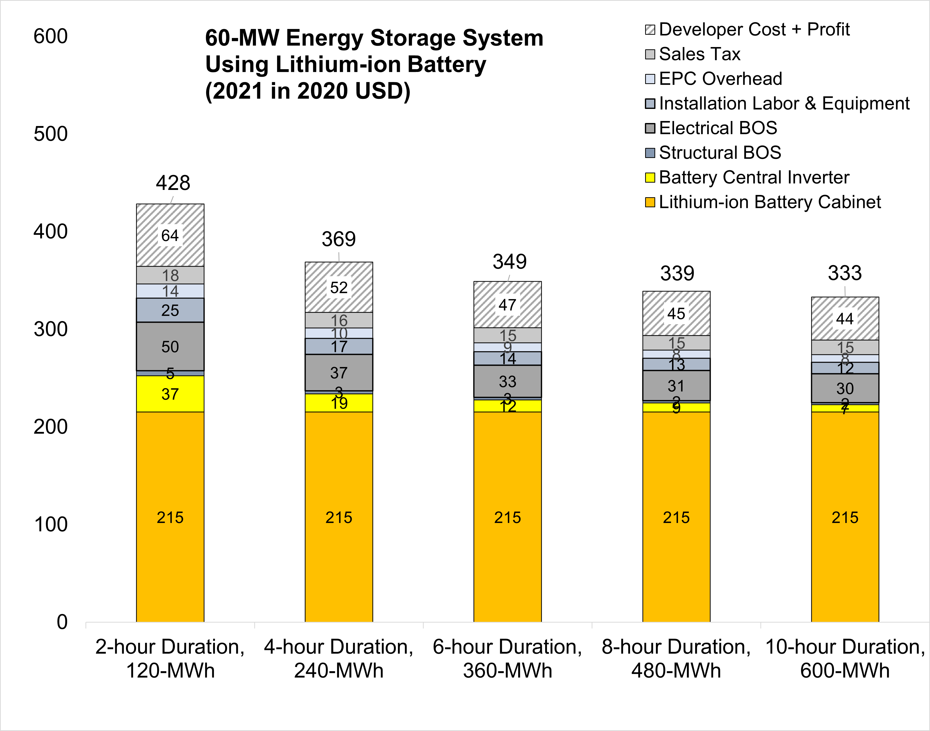 Utility Scale Battery Storage & Grid Energy Solutions - EVESCO