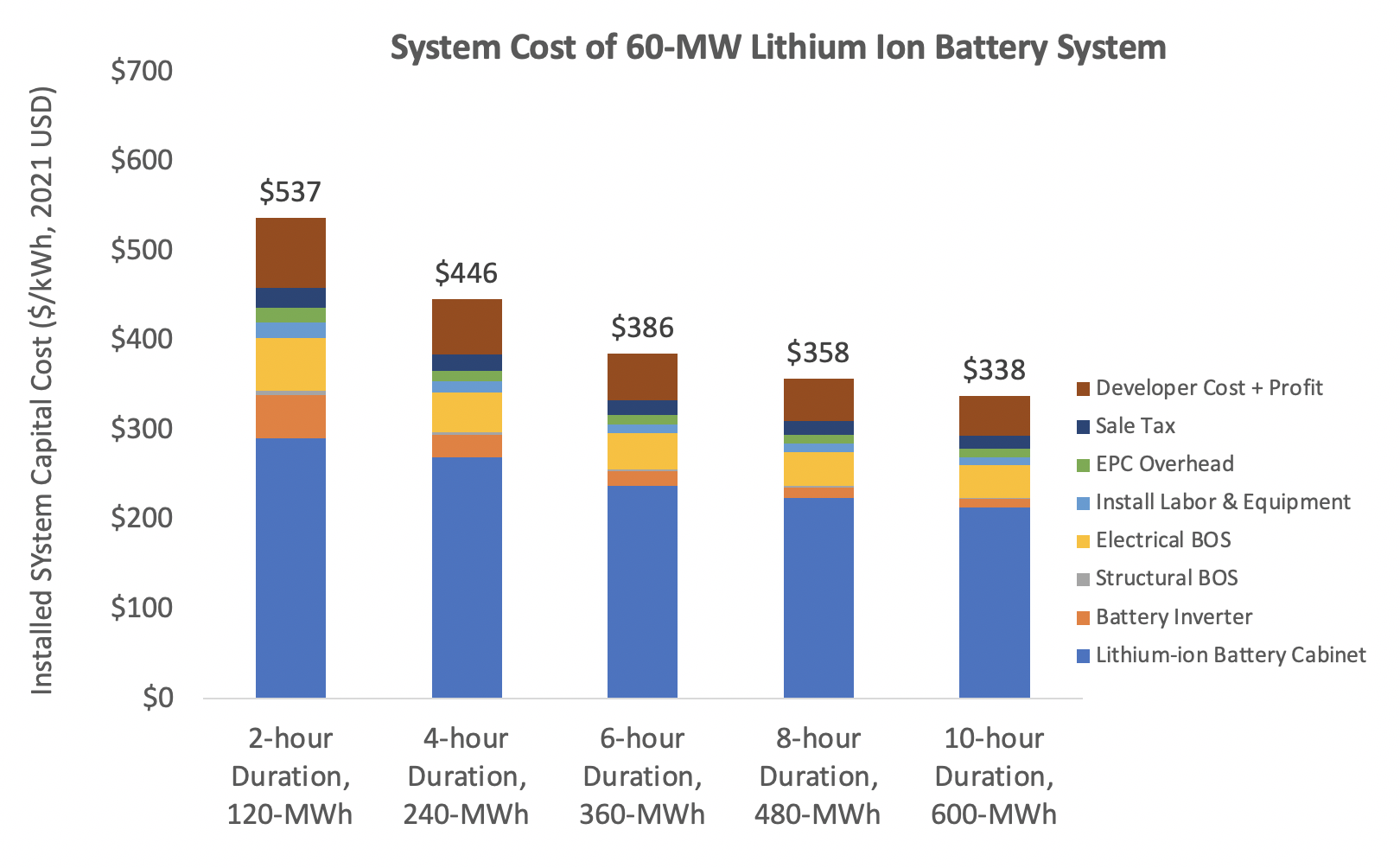 Utility-Scale Battery Storage, Electricity, 2023, ATB