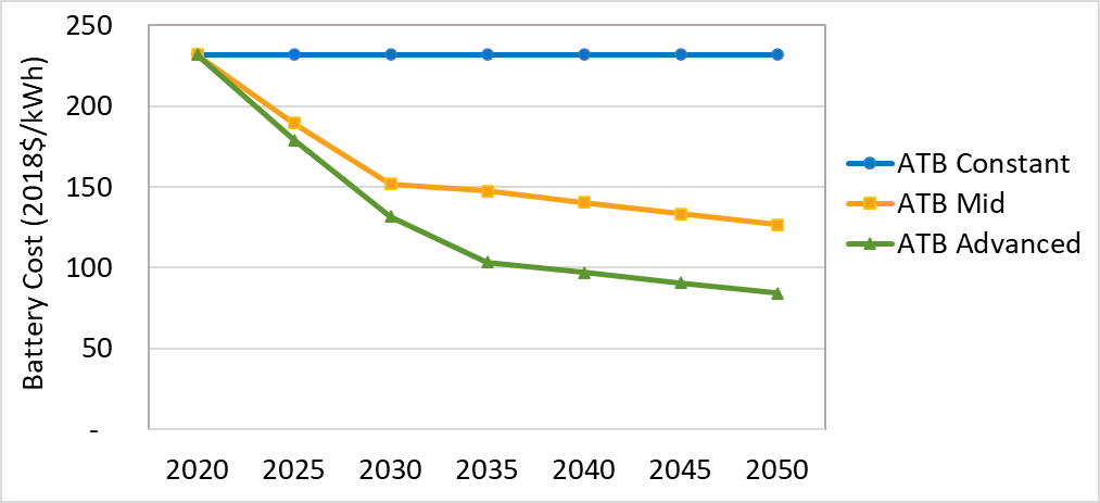 Figure of Battery cost trajectory for 2020 ATB Mid and ATB Advanced scenarios