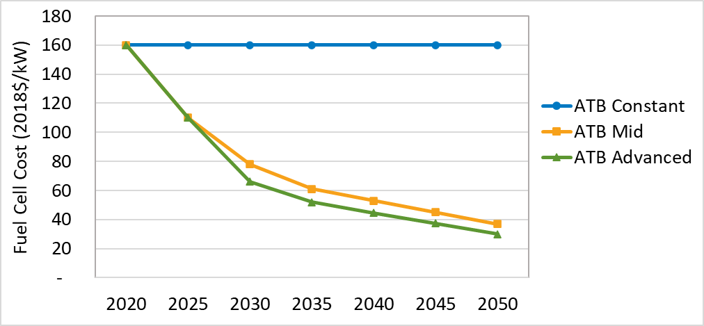 Figure of Fuel cell cost trajectories for the ATB Mid and ATB Advanced trajectories