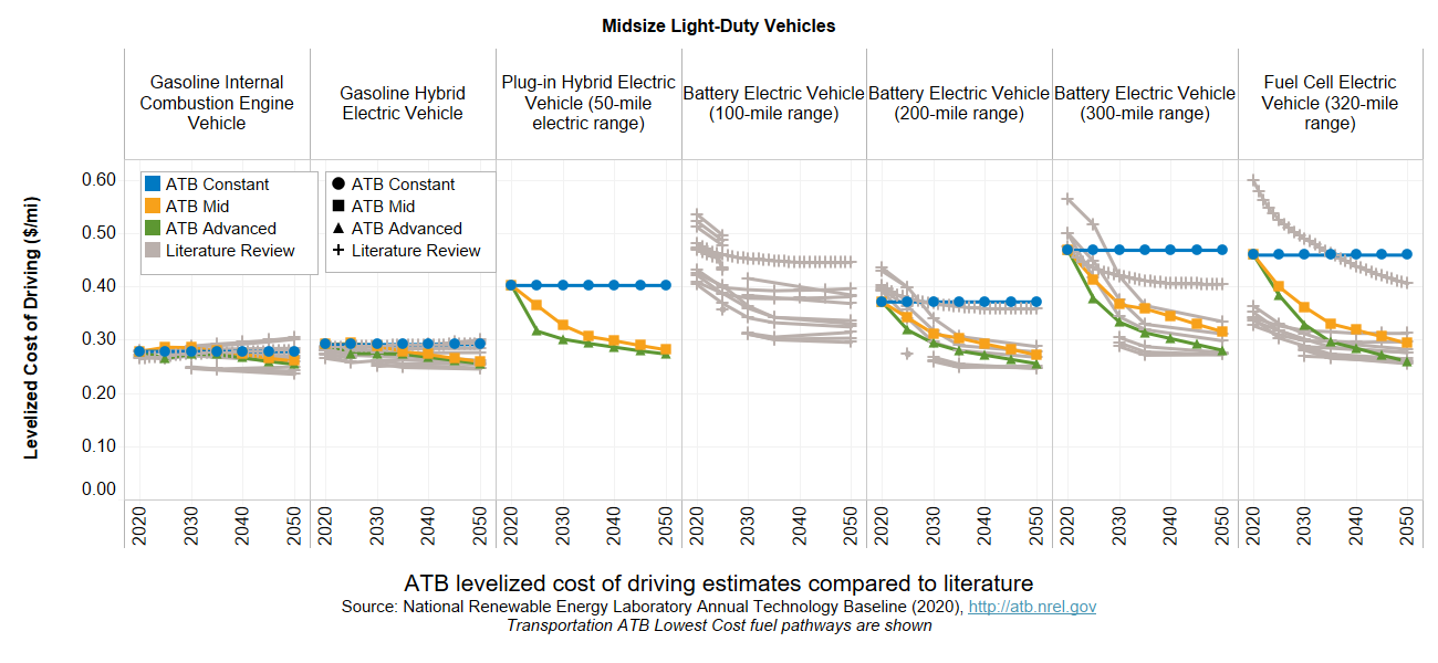 Figure of ATB LCOD estimates compared to literature