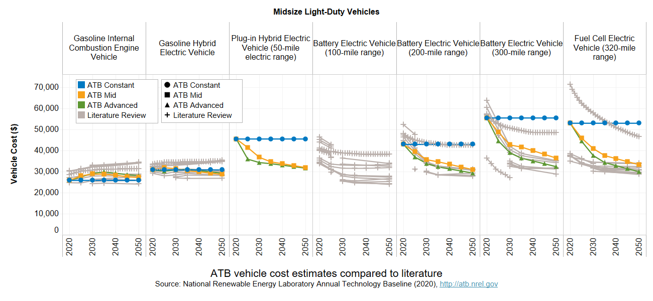 Figure of ATB vehicle cost estimates compared to literature